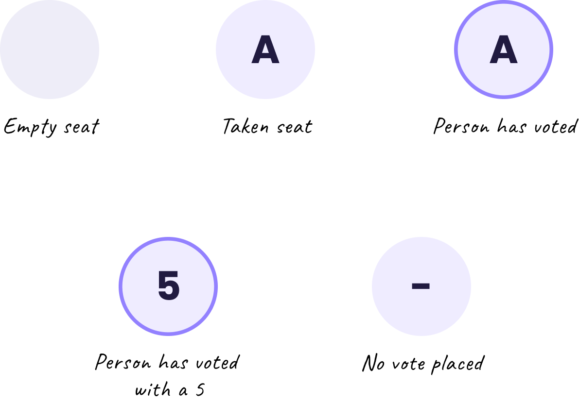 Participant seat states: empty, joined, voted, revealed estimate, and no estimate